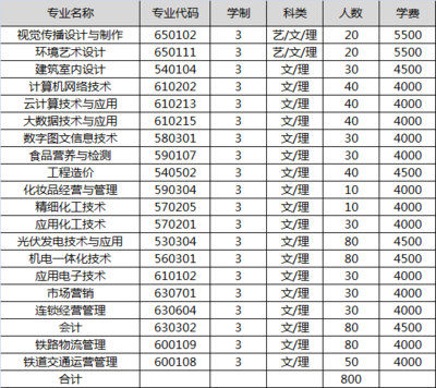 山西輕工職業(yè)技術(shù)學(xué)院2018年單獨(dú)招生章程——電腦圖文設(shè)計(jì)制作專(zhuān)業(yè)詳解
